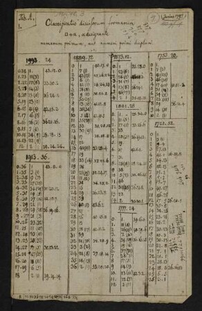 Classification divisorum formarum [...] designante numerum primum, aut numeri primi duplum. [Tabellen] (Manuskripttitel), Ohne Ort