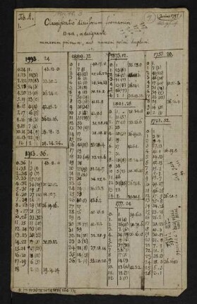 Classification divisorum formarum [...] designante numerum primum, aut numeri primi duplum. [Tabellen] (Manuskripttitel), Ohne Ort