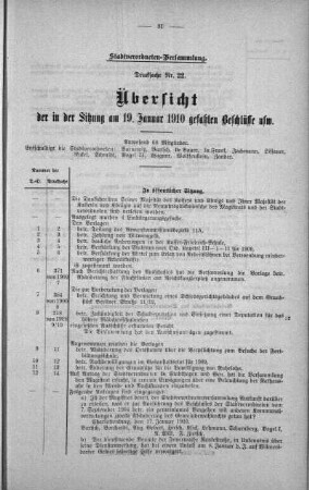 Uebersicht der in der Sitzung gefaßten Beschlüsse (22), 19. Januar 1910