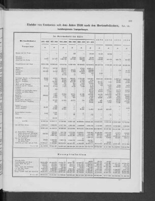 Die Einfuhr von Contanten seit dem Jahre 1846 nach den Herkunftsländern, beziehungsweise Transportwegen.