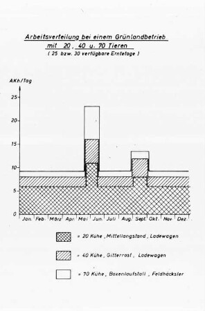 Arbeitsverteilung bei einem Grünlandbetrieb mit 20, 40 und 70 Tieren (25 bzw. 30 verfügbare Erntetage)