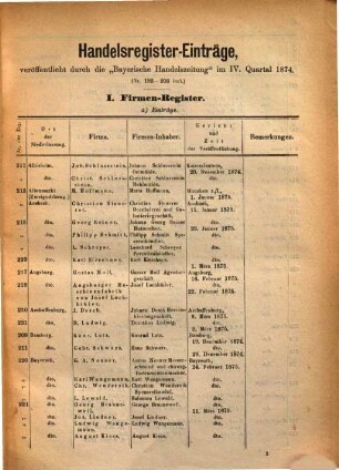 Handelsregister-Einträge. 1874, Quartal 4