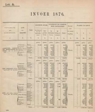 Lett. A. Invoer 1876