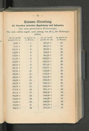 Klassen-Einteilung für Strecken zwischen Magdeburg und Schandau