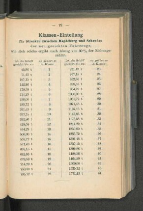 Klassen-Einteilung für Strecken zwischen Magdeburg und Schandau