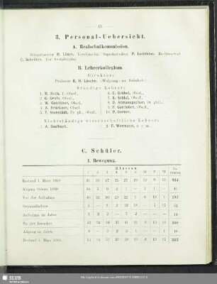 3. Personal-Uebersicht