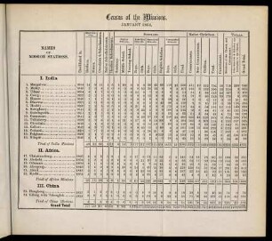 Table: Census of the missions. January 1864
