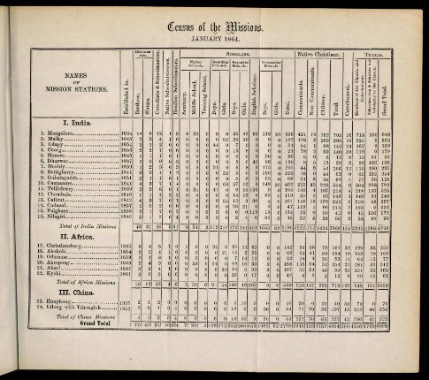 Table: Census of the missions. January 1864