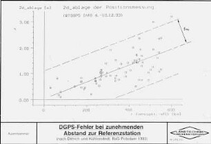 DGPS-Fehler bei zunehmenden Abstand zur Referenzstation (nach Dittrich u. Kühlenstedt, 1993)