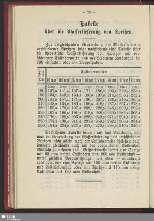Tabelle über die Wasserlieferung von Spritzen