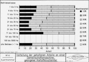 Verteilung der gehaltenen Anteile an einer Gemeinschaftsmaschine: gezogener Kartoffelvollernter