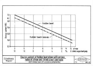 Energy content of fodder beet silage with various rates of straw and dried sugar beet pulp