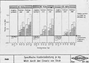 Spezifische Kostenbelastung je kg Milch durch den Einsatz von Stroh