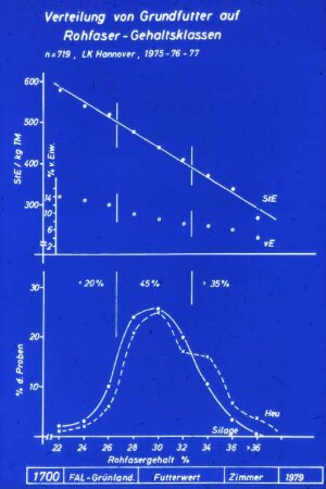Verteilung von Grundfutter auf Rohfaser - Gehaltsklassen (n=719, LK Hannover, 1975 - 76 - 77)