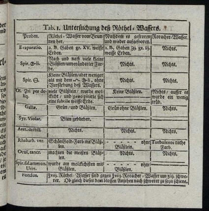 Tab. 1. Untersuchung deß Röthel-Wassers.