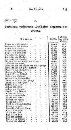 8. Entfernung verschiedener Ortschaften Aegyptens von einander.