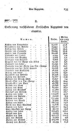 8. Entfernung verschiedener Ortschaften Aegyptens von einander.
