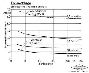 Folienablage (Schlagbreite 1 ha, ohne Vorbeet)