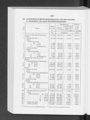 Ausgewählte Bevölkerungsdaten für den Umkreis 31. Dezember 1990 nach Entfernungszonen
