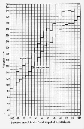 Stromverbrauch in der Bundesrepublik Deutschland 1962 - 1984