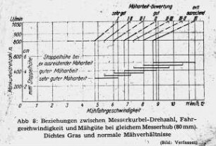Beziehungen zwischen Messerkurbel-Drehzahl, Fahrgeschwindigkeit und Mähgüte bei gleichem Messerhub (80 mm). Dichtes Gras und normale Mähverhältnisse