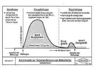 Ansatzpunkte zur Teilautomatisierung von Melkeinheiten
