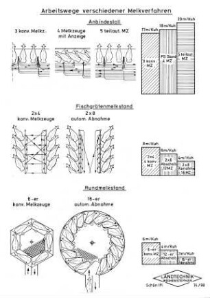 Arbeitswege verschiedener Melkverfahren