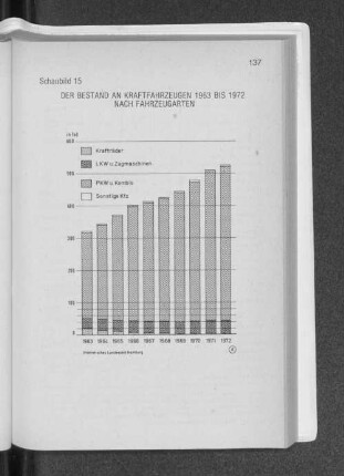 Schaubild 15 Der Bestand an Kraftfahrzeugen 1963 bis 1972 nach Fahrzeugarten