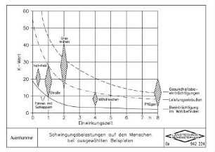 Schwingungsbelastungen auf den Menschen bei ausgewählten Beispielen