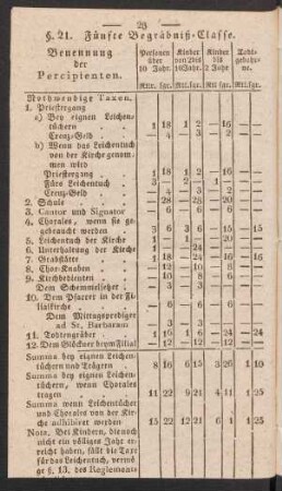 §. 21. Fünfte Begräbniß-Classe.
