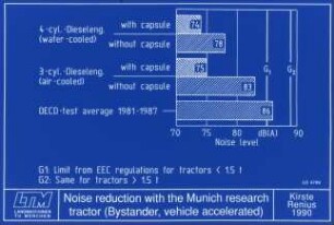 Noise reduction with the Munich research tractor (Bystander, vehicle accelerated)