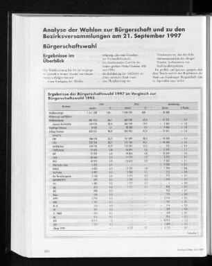 Ergebnisse der Bürgerschaftswahl 1997 im Vergleich zur Bürgerschaftswahl 1993