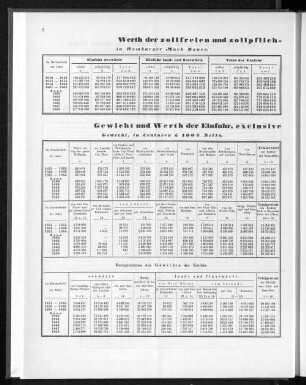 Gewicht und Werth der Einfuhr, exclusive Contanten, in den Jahren 1851 bis 1868.