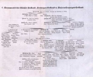 C. Stammtafel der Häuser Holland, Hennegau-Holland u. Baiern-Hennegau-Holland.