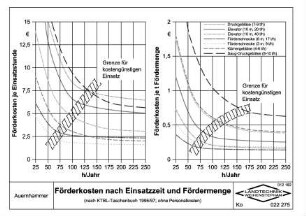 Förderkosten nach Einsatzzeit und Fördermenge (nach KTBL-Taschenbuch 1996/97;ohne Personalkosten)