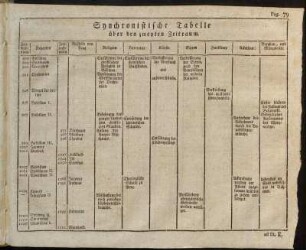 Synchronistische Tabelle über den zweyten Zeitraum. Pag. 79