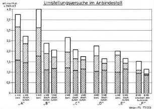 Umstellungsversuche im Anbindestall