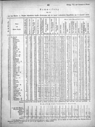 1871,7: Beilage zu Nr. 22