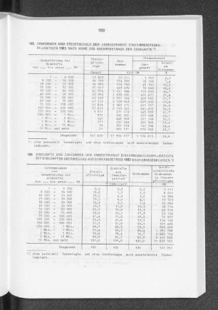 Einkünfte und Einkommen der unbeschränkt Einkommensteuerpflichtigen mit Einkünften überwiegend aus Gewerbebetrieb 1983 nach Grössenklassen
