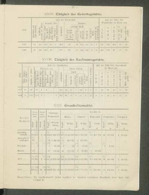 XXVII. Tätigkeit des Gewerbegerichts.