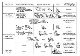 Bodenbearbeitung mit und ohne Pflug und Ablauf der Arbeitsgänge