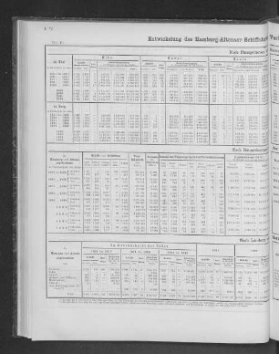 Entwicklung des Hamburg-Altonaer Schiffahrts-Verkehr mit der Ober-Elbe seit 1851.