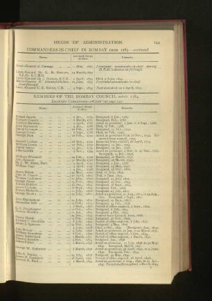 Chronological List of Members of the Bombay Council