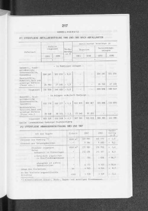 Öffentliche Abwasserbeseitigung 1983 und 1987
