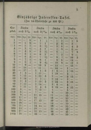 Einjährige Interessentafel