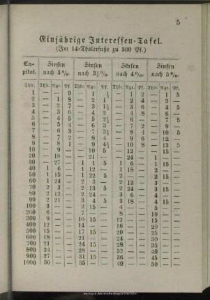 Einjährige Interessentafel