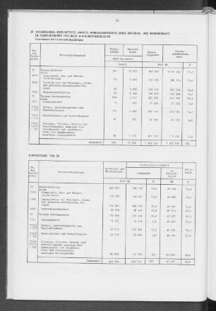 28 Unternehmen, Beschäftigte, Umsatz, Produktionswerte sowie Material- und Wareneinsatz im Ausbaugewerbe 1979 nach Wirtschaftsbereichen