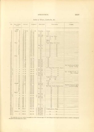 Index of times, latitudes, &c.