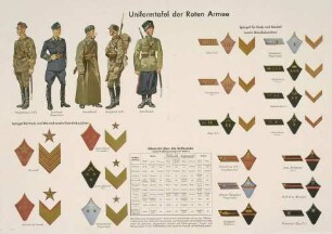 Uniform- und Abzeichentafel der Roten Armee, Schaubilder einzelner sowetischer Waffeneinheiten, tabellarische Übersicht zu Uniformen nach Waffengattung und Farbe