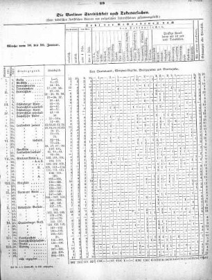 1875,8: Die Berliner Sterblichkeit nach Todesursachen